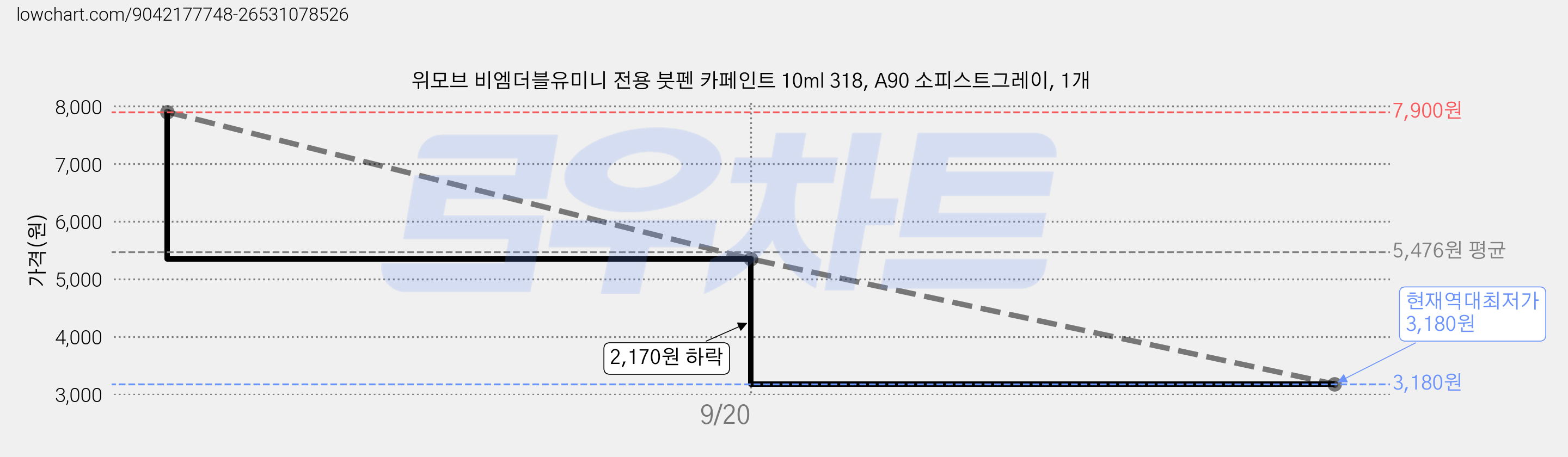 위모브 비엠더블유미니 전용 붓펜 카페인트 10ml 318, A90 소피스트그레이, 1개 가격 변동 차트, 현재가 3,180원, 역대최저가