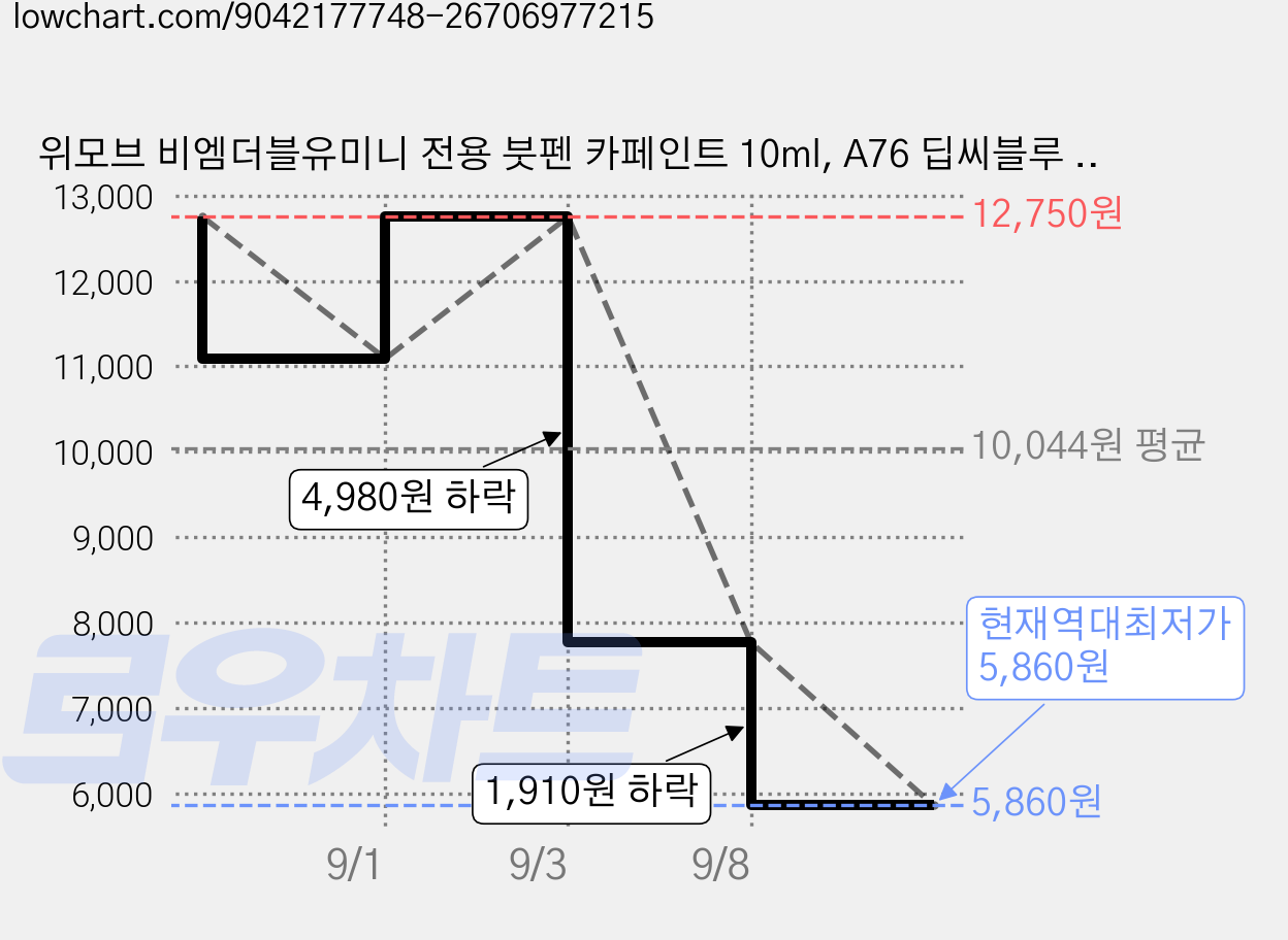 위모브 비엠더블유미니 전용 붓펜 카페인트 10ml, A76 딥씨블루 323, 1개 가격 변동 차트, 현재가 5,860원, 역대최저가