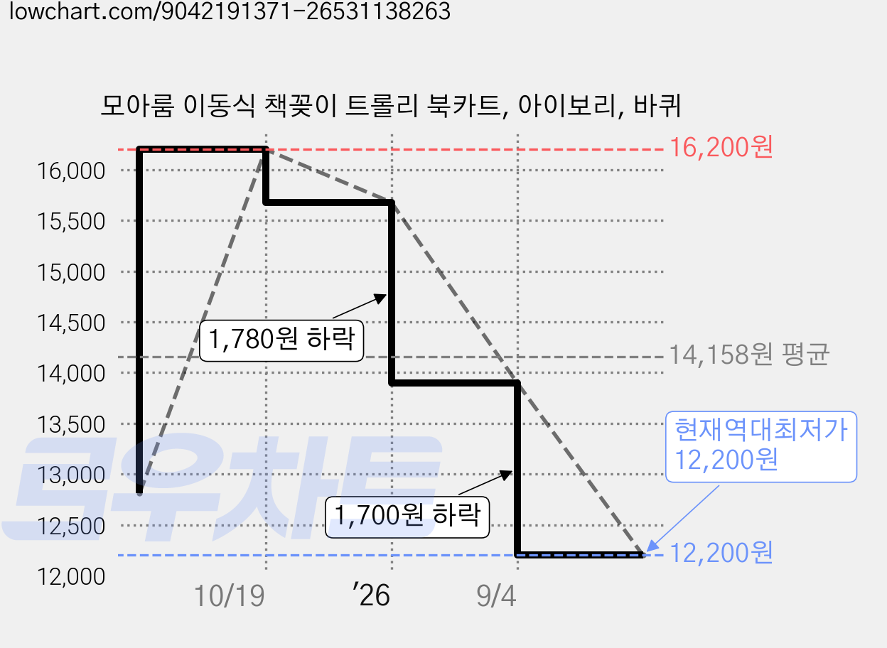 모아룸 이동식 책꽂이 트롤리 북카트, 아이보리, 바퀴 가격 변동 차트, 현재가 12,200원, 역대최저가