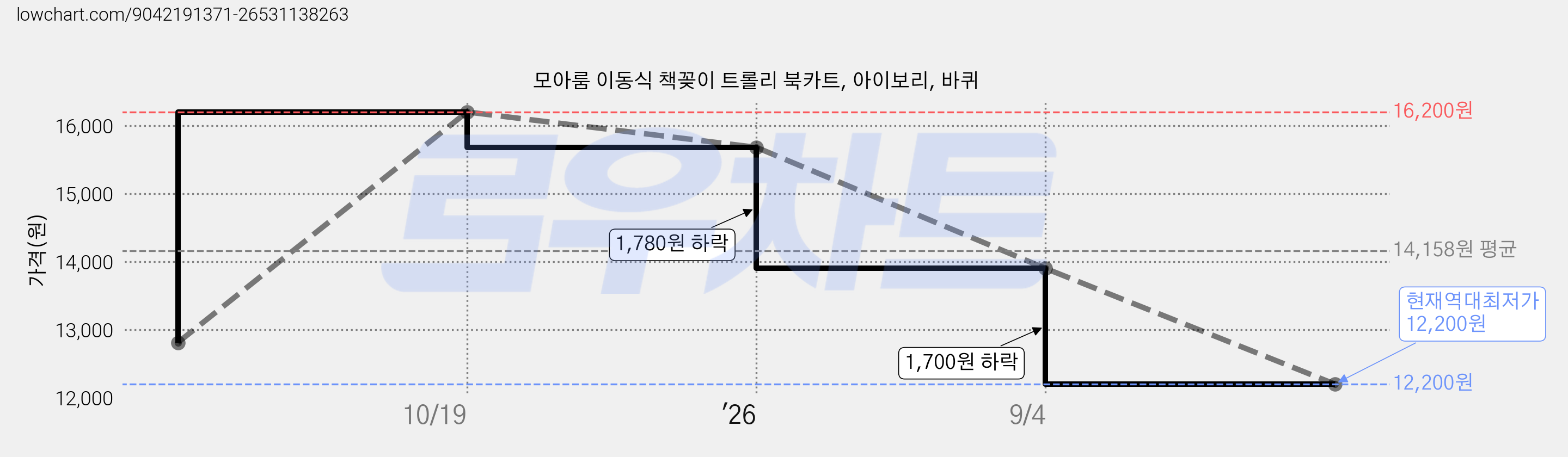 모아룸 이동식 책꽂이 트롤리 북카트, 아이보리, 바퀴 가격 변동 차트, 현재가 12,200원, 역대최저가