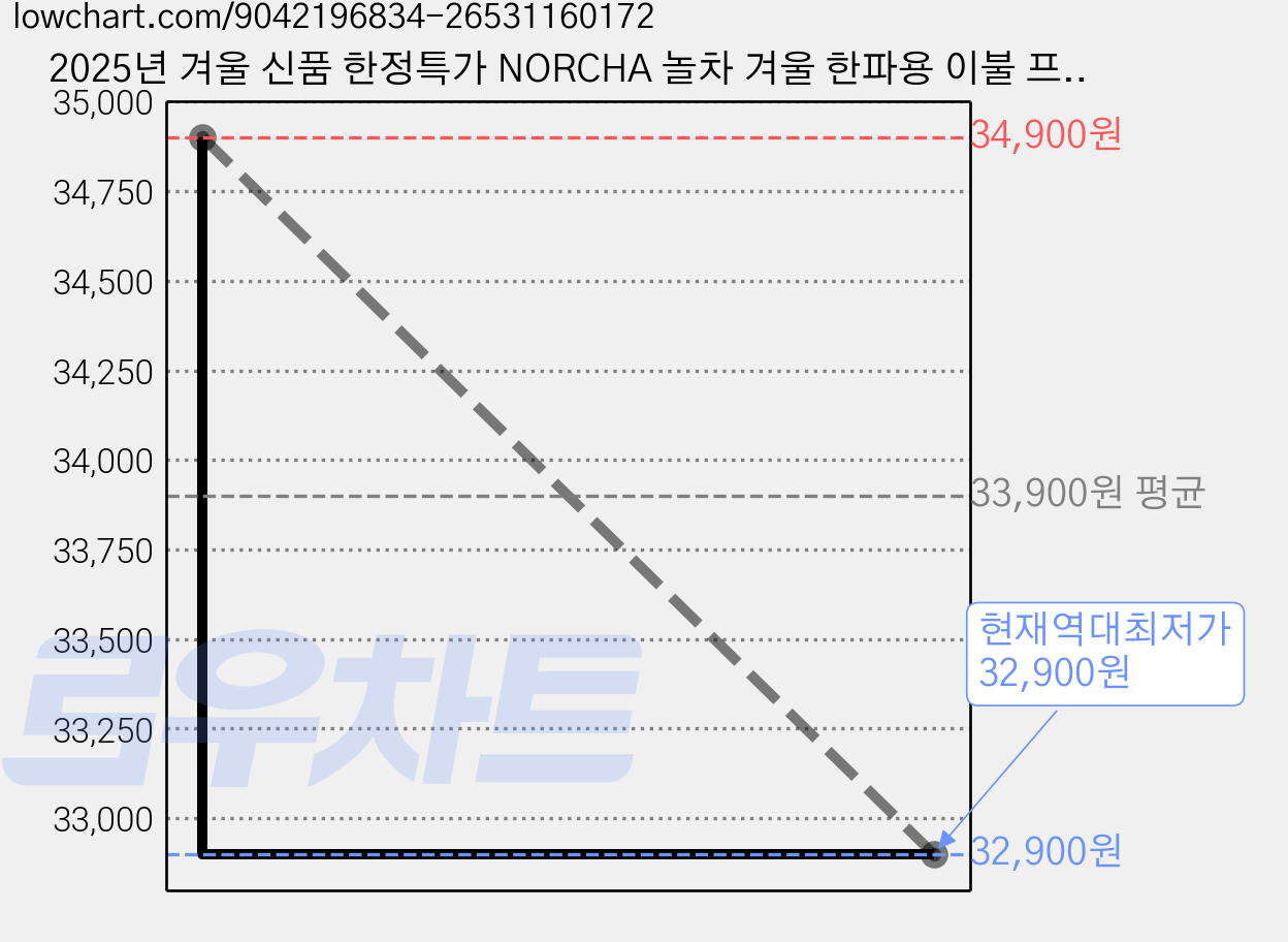 2025년 겨울 신품 한정특가 NORCHA 놀차 겨울 한파용 이불 프리미엄 카스테라 워싱 옥수수솜 항균 두꺼운 이불 가격 변동 차트, 현재가 32,900원, 역대최저가