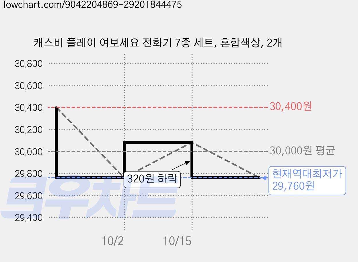 캐스비 플레이 여보세요 전화기 7종 세트, 혼합색상, 2개 가격 변동 차트, 현재가 29,760원, 역대최저가