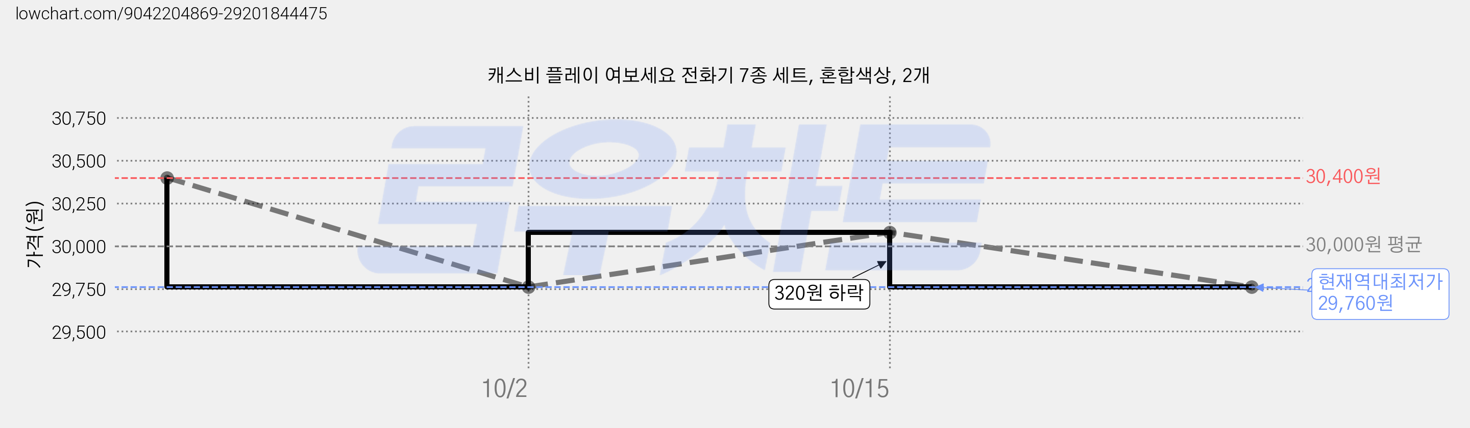 캐스비 플레이 여보세요 전화기 7종 세트, 혼합색상, 2개 가격 변동 차트, 현재가 29,760원, 역대최저가