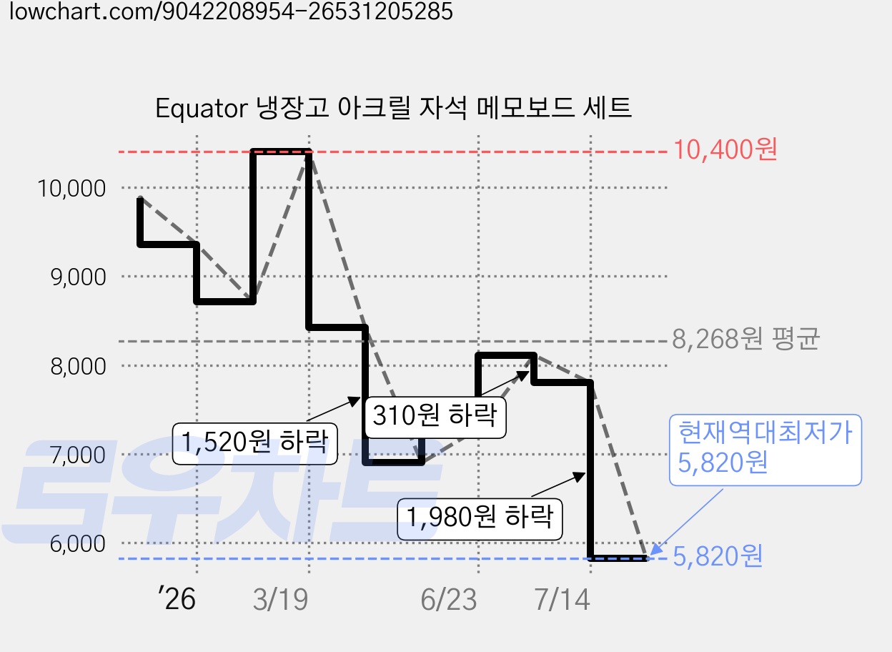 Equator 냉장고 아크릴 자석 메모보드 세트 가격 변동 차트, 현재가 5,820원, 역대최저가