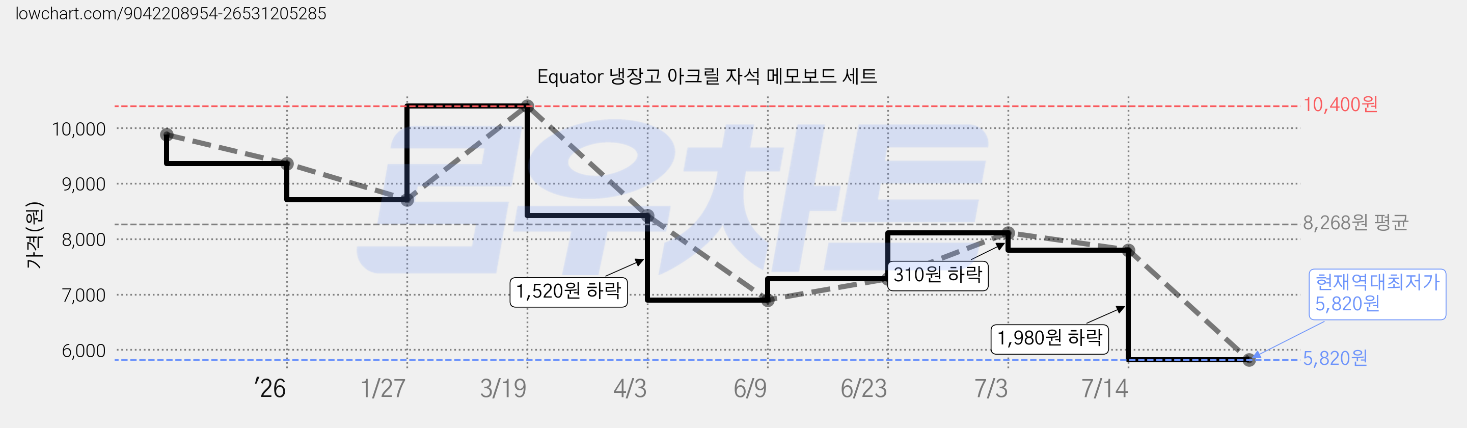 Equator 냉장고 아크릴 자석 메모보드 세트 가격 변동 차트, 현재가 5,820원, 역대최저가