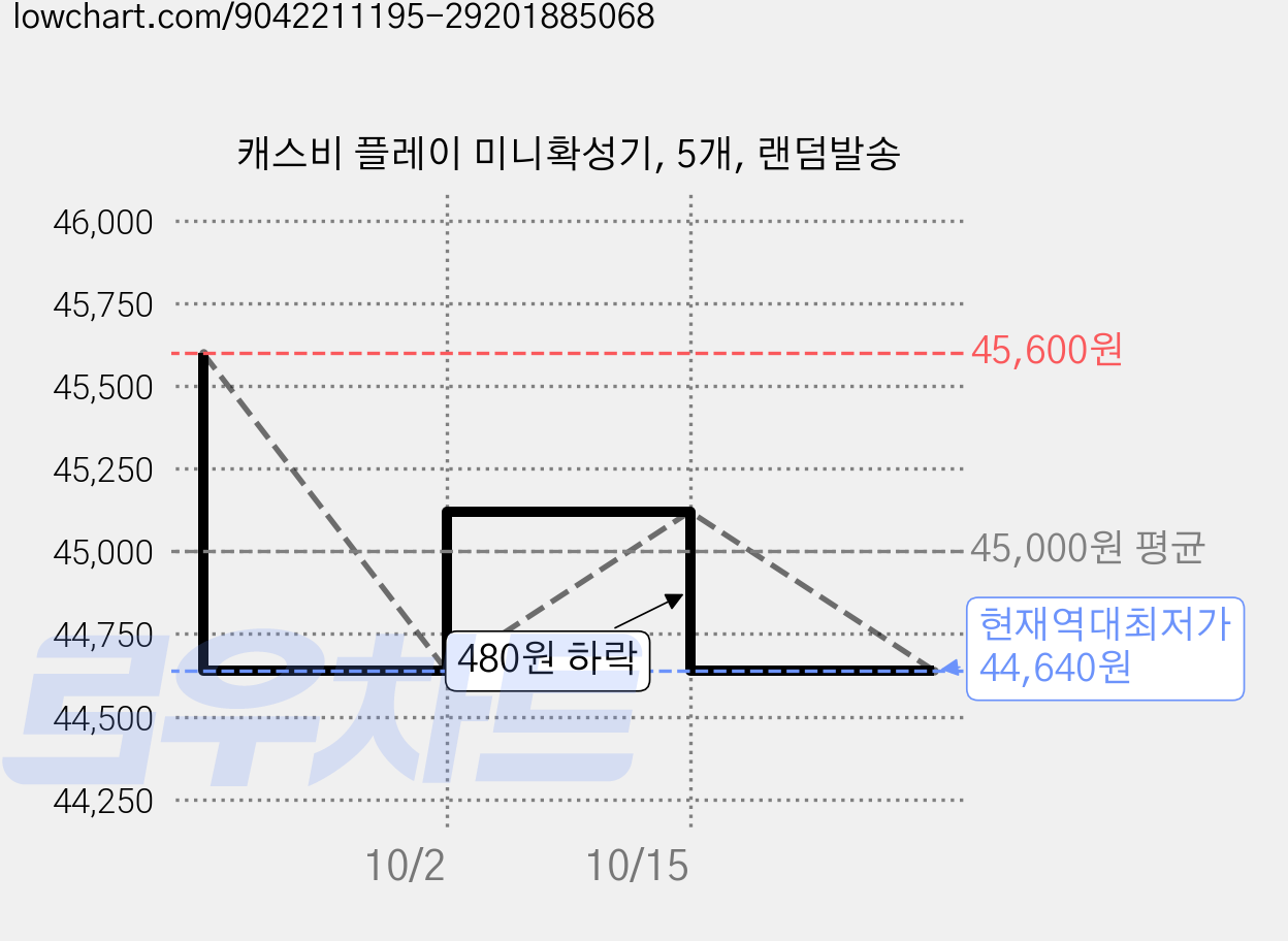 캐스비 플레이 미니확성기, 5개, 랜덤발송 가격 변동 차트, 현재가 44,640원, 역대최저가