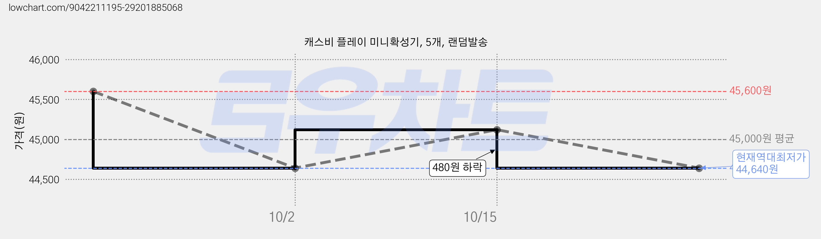 캐스비 플레이 미니확성기, 5개, 랜덤발송 가격 변동 차트, 현재가 44,640원, 역대최저가