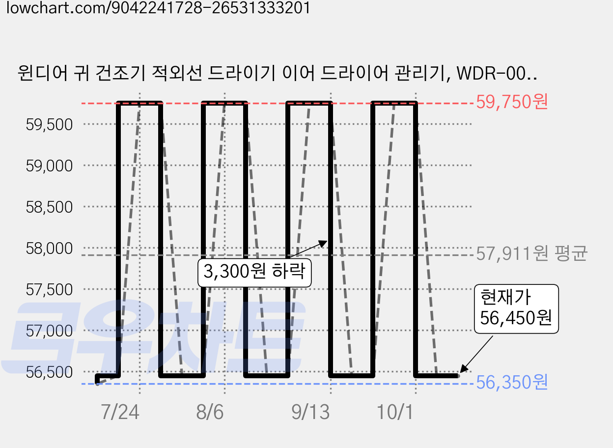 윈디어 귀 건조기 적외선 드라이기 이어 드라이어 관리기, WDR-001, 화이트 가격 변동 차트, 현재가 56,450원, 관측 최저가 56,350원