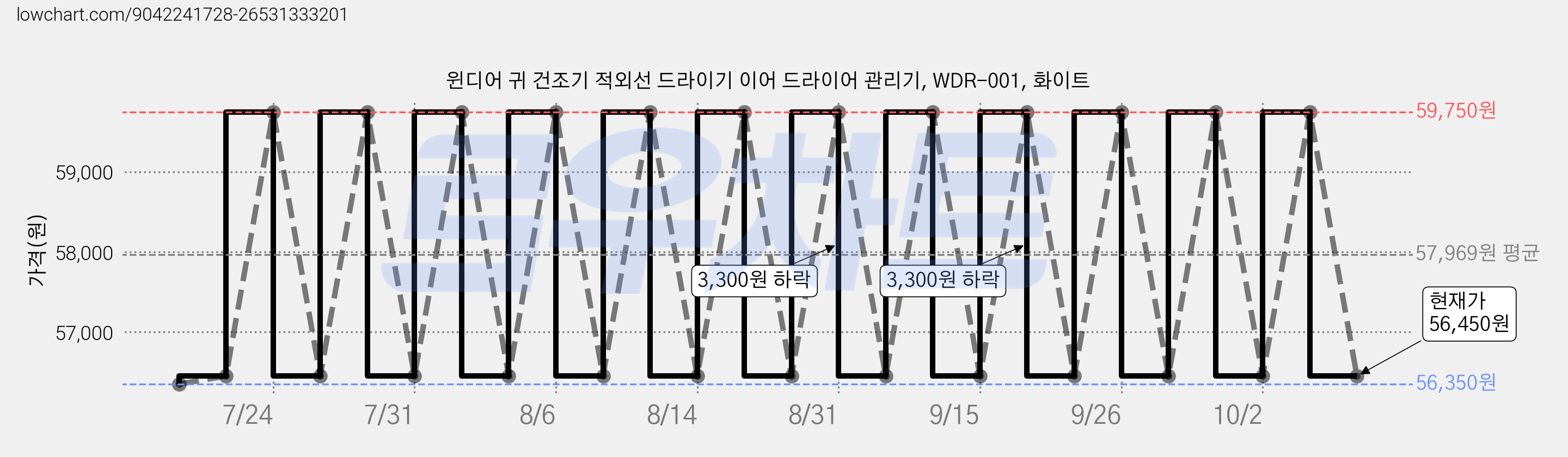 윈디어 귀 건조기 적외선 드라이기 이어 드라이어 관리기, WDR-001, 화이트 가격 변동 차트, 현재가 56,450원, 관측 최저가 56,350원