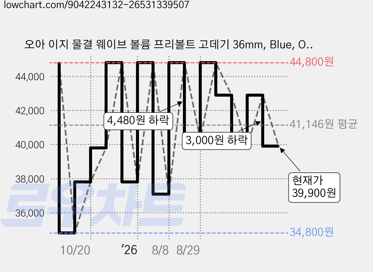 오아 이지 물결 웨이브 볼륨 프리볼트 고데기 36mm, Blue, OHA-031BL 가격 변동 차트, 현재가 39,900원, 관측 최저가 34,800원