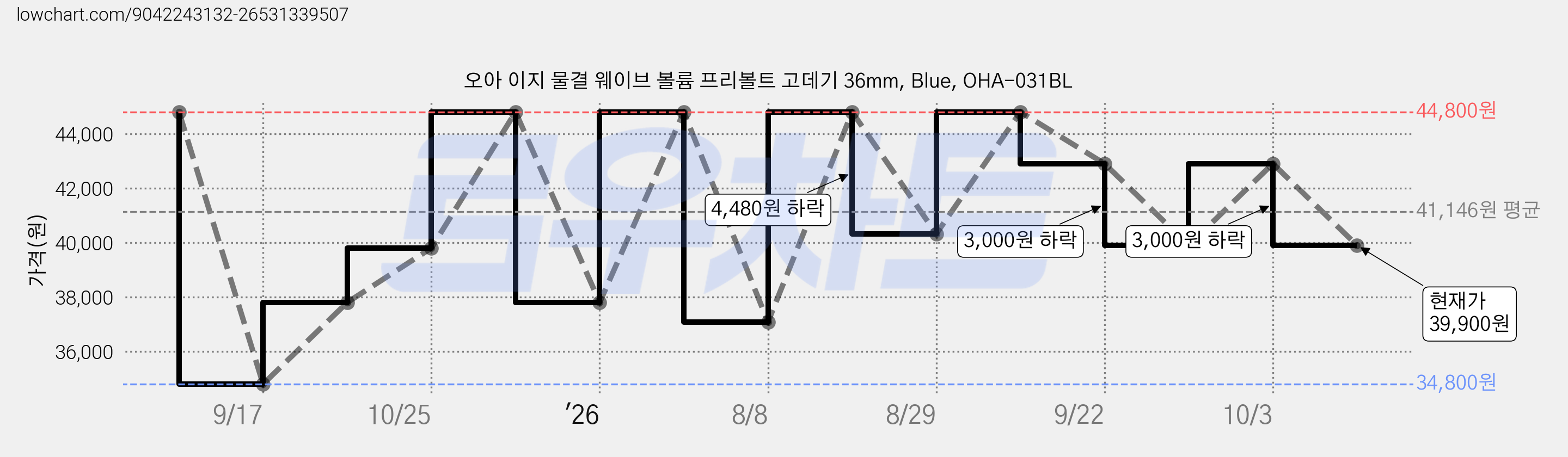 오아 이지 물결 웨이브 볼륨 프리볼트 고데기 36mm, Blue, OHA-031BL 가격 변동 차트, 현재가 39,900원, 관측 최저가 34,800원