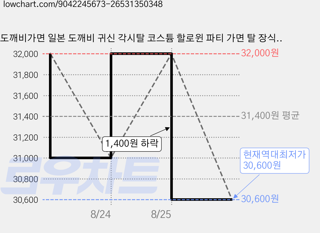 도깨비가면 일본 도깨비 귀신 각시탈 코스튬 할로윈 파티 가면 탈 장식 용품, 회색 도깨비가면, 회색, 1개 가격 변동 차트, 현재가 30,600원, 역대최저가