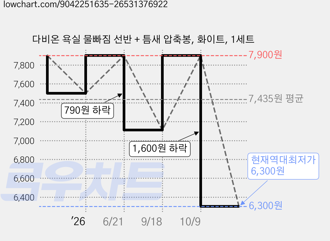 다비온 욕실 물빠짐 선반 + 틈새 압축봉, 화이트, 1세트 가격 변동 차트, 현재가 6,300원, 역대최저가