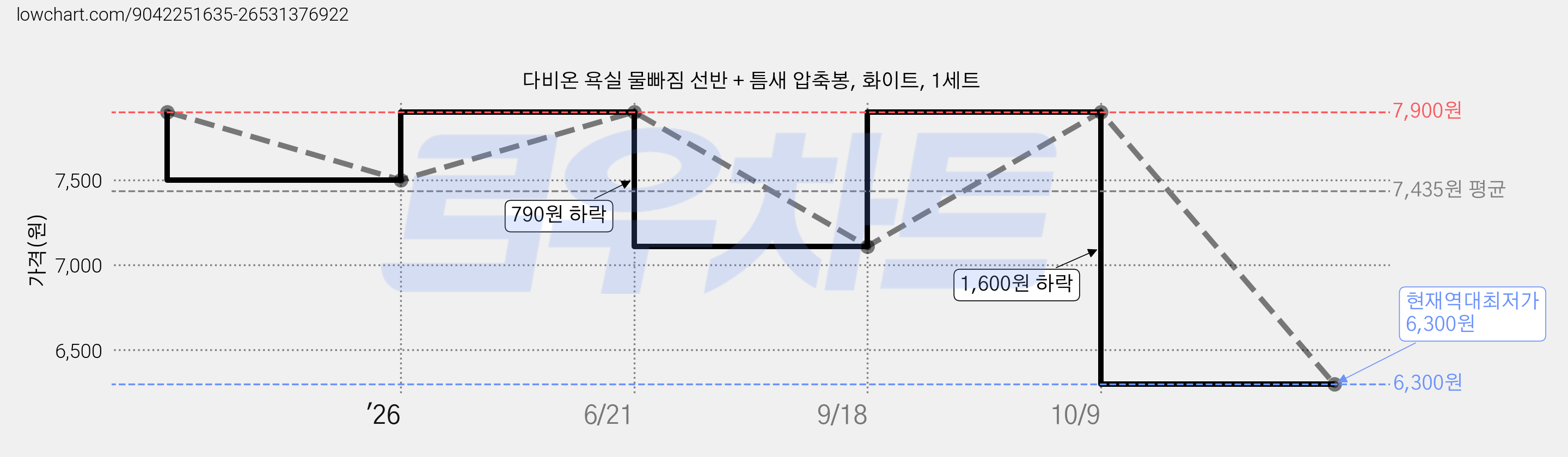 다비온 욕실 물빠짐 선반 + 틈새 압축봉, 화이트, 1세트 가격 변동 차트, 현재가 6,300원, 역대최저가