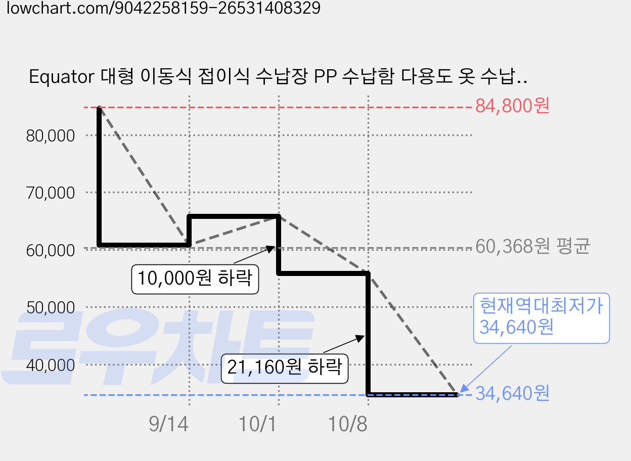 Equator 대형 이동식 접이식 수납장 PP 수납함 다용도 옷 수납장 거실 정리장 접이식, 크림색, 5 가격 변동 차트, 현재가 34,640원, 역대최저가