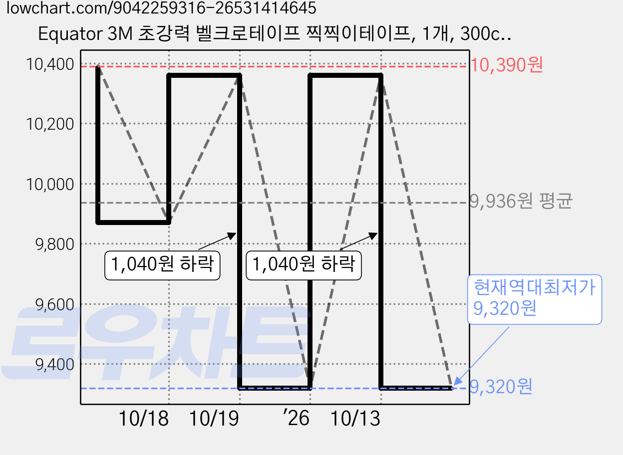 Equator 3M 초강력 벨크로테이프 찍찍이테이프, 1개, 300cm × 2cm × 블랙 가격 변동 차트, 현재가 9,320원, 역대최저가