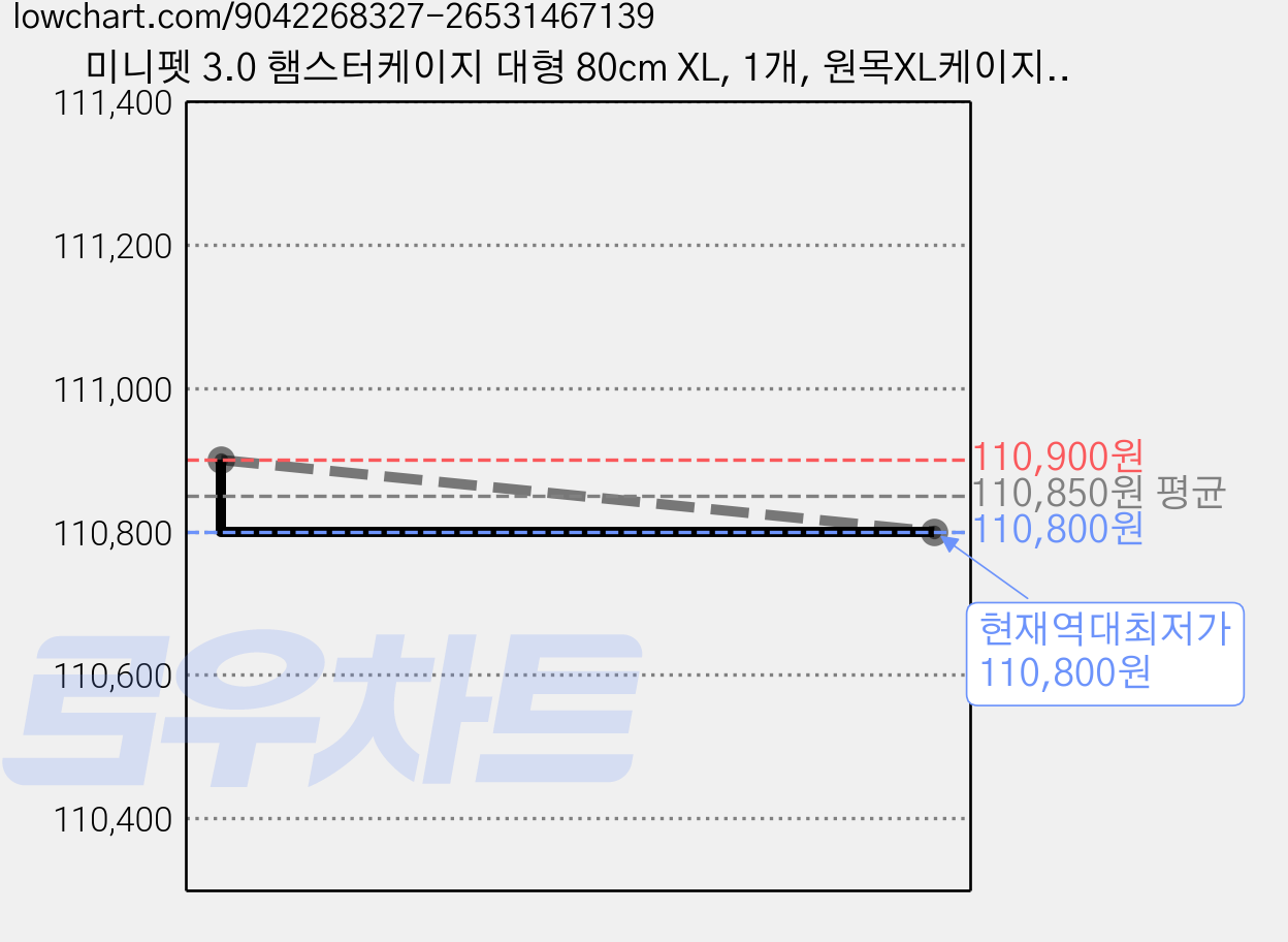미니펫 3.0 햄스터케이지 대형 80cm XL, 1개, 원목XL케이지만 가격 변동 차트, 현재가 110,800원, 역대최저가