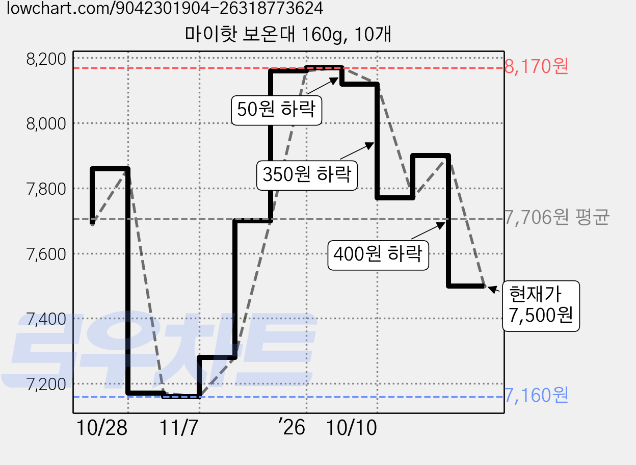 마이핫 보온대 160g, 10개 가격 변동 차트, 현재가 7,500원, 관측 최저가 7,160원