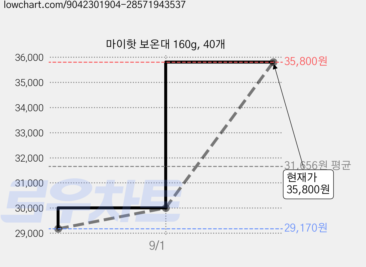 마이핫 보온대 160g, 40개 가격 변동 차트, 현재가 35,800원, 관측 최저가 28,500원