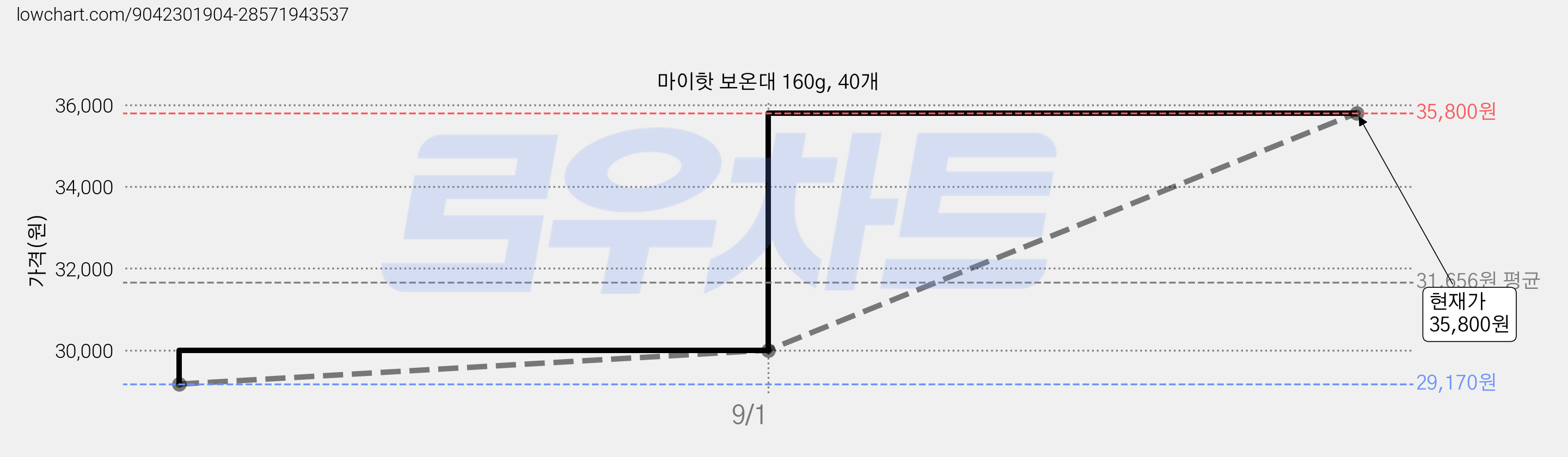 마이핫 보온대 160g, 40개 가격 변동 차트, 현재가 35,800원, 관측 최저가 28,500원