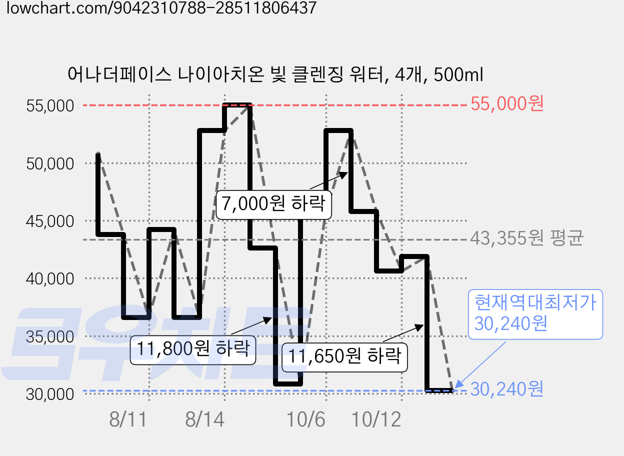 어나더페이스 나이아치온 빛 클렌징 워터, 4개, 500ml 가격 변동 차트, 현재가 30,240원, 역대최저가