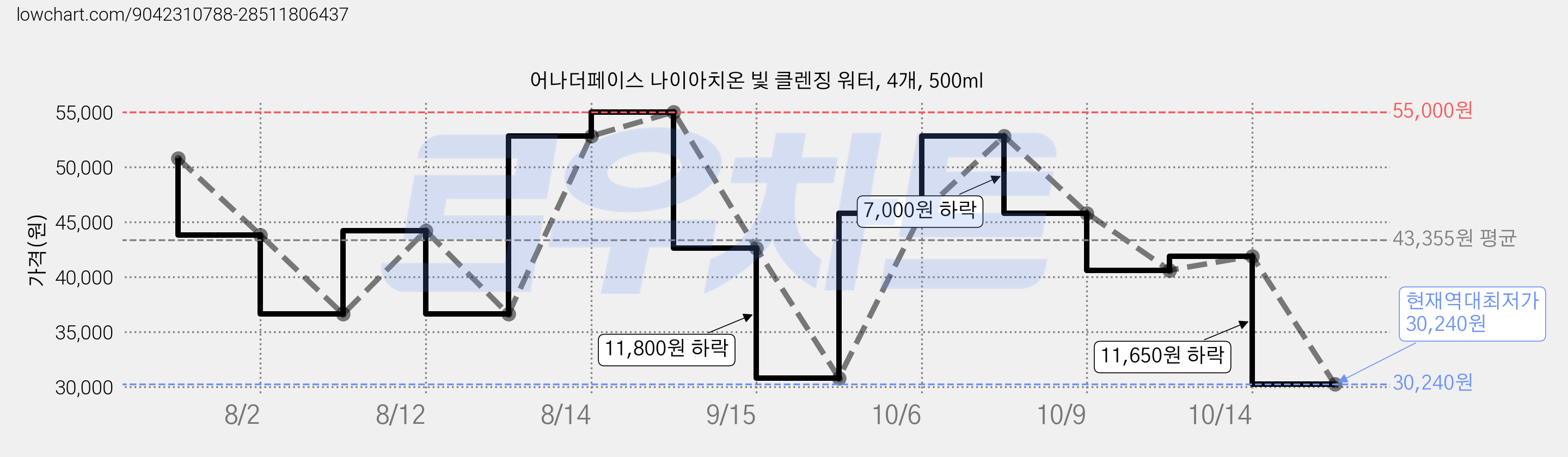 어나더페이스 나이아치온 빛 클렌징 워터, 4개, 500ml 가격 변동 차트, 현재가 30,240원, 역대최저가