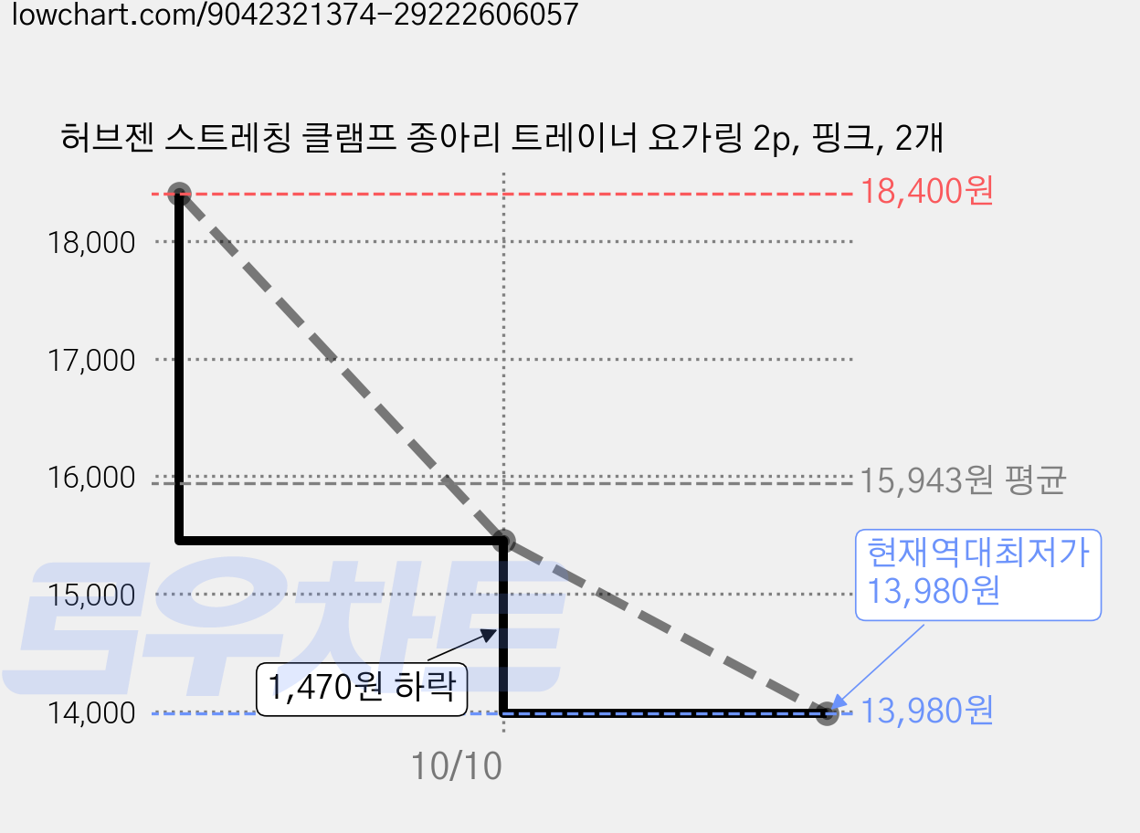 허브젠 스트레칭 클램프 종아리 트레이너 요가링 2p, 핑크, 2개 가격 변동 차트, 현재가 13,980원, 역대최저가