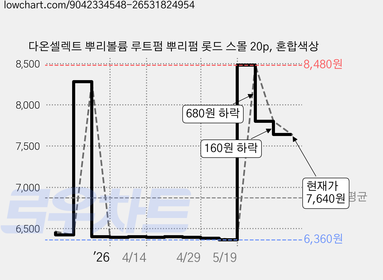 다온셀렉트 뿌리볼륨 루트펌 뿌리펌 롯드 스몰 20p, 혼합색상 가격 변동 차트, 현재가 7,640원, 관측 최저가 6,360원