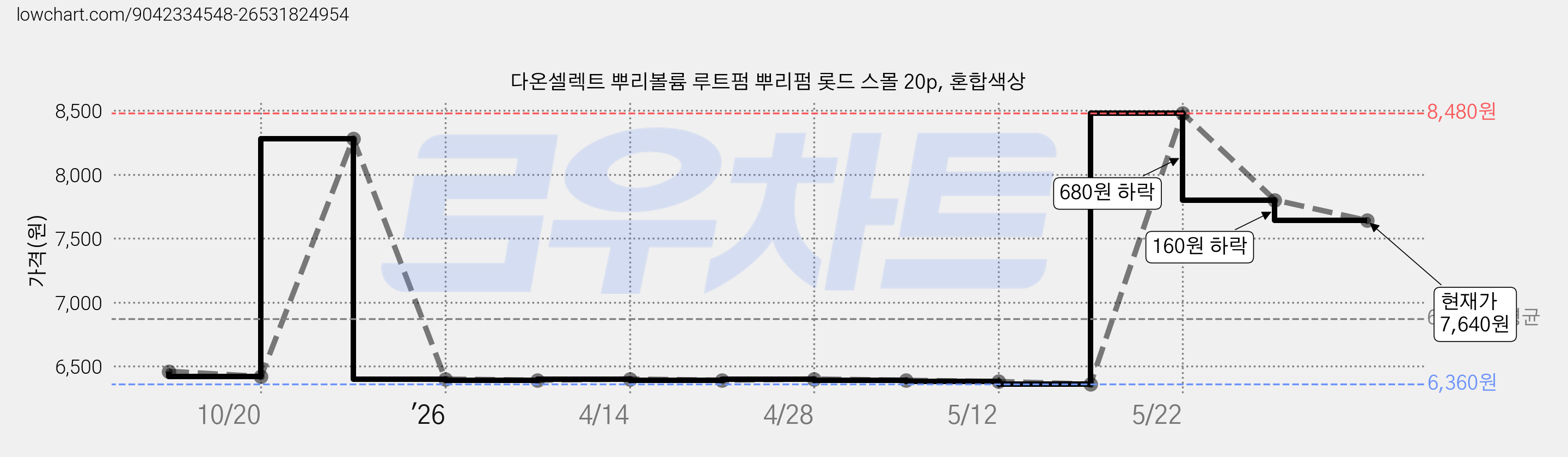 다온셀렉트 뿌리볼륨 루트펌 뿌리펌 롯드 스몰 20p, 혼합색상 가격 변동 차트, 현재가 7,640원, 관측 최저가 6,360원
