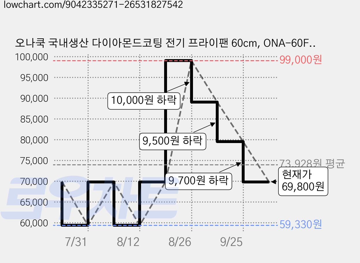 오나쿡 국내생산 다이아몬드코팅 전기 프라이팬 60cm, ONA-60FP 가격 변동 차트, 현재가 69,800원, 관측 최저가 59,330원