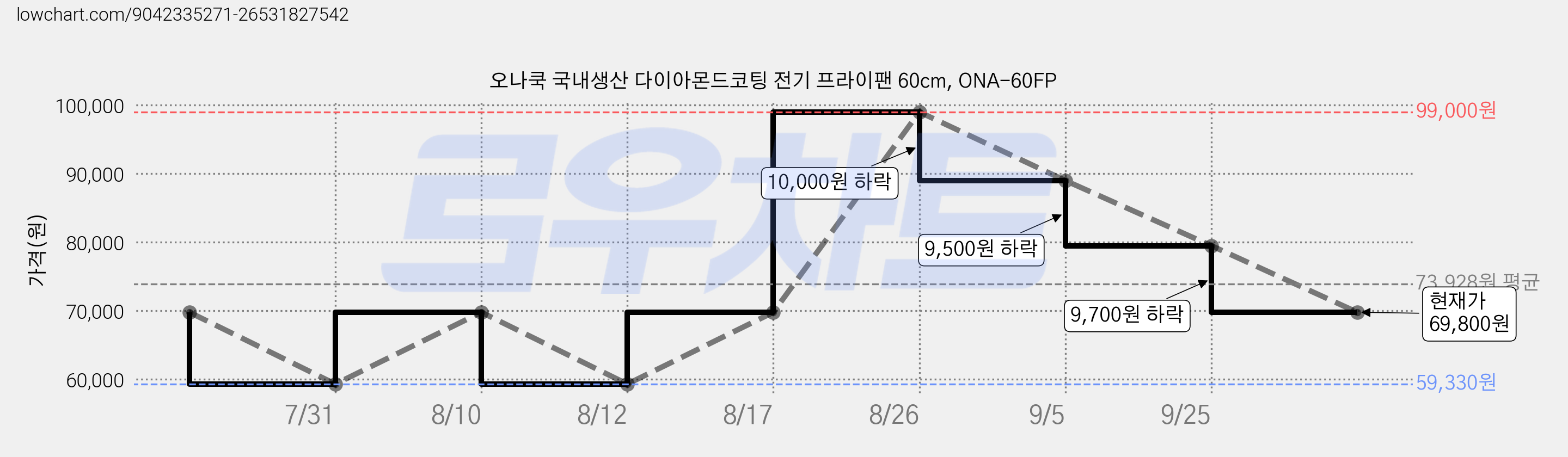오나쿡 국내생산 다이아몬드코팅 전기 프라이팬 60cm, ONA-60FP 가격 변동 차트, 현재가 69,800원, 관측 최저가 59,330원