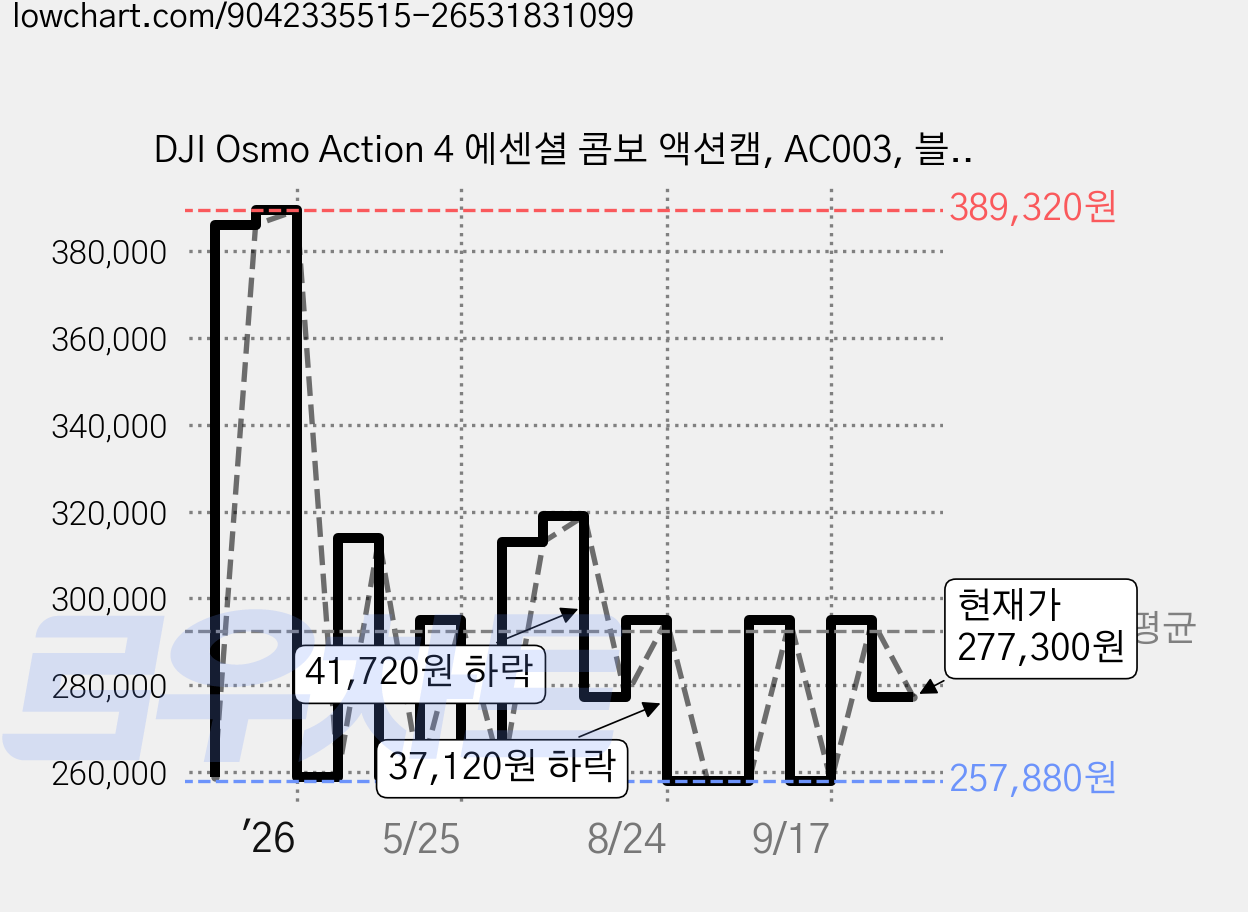 DJI Osmo Action 4 에센셜 콤보 액션캠, AC003, 블랙 가격 변동 차트, 현재가 277,300원, 관측 최저가 257,880원