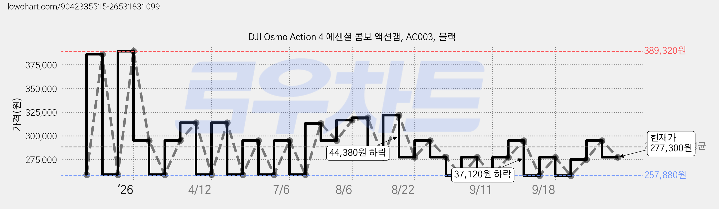 DJI Osmo Action 4 에센셜 콤보 액션캠, AC003, 블랙 가격 변동 차트, 현재가 277,300원, 관측 최저가 257,880원