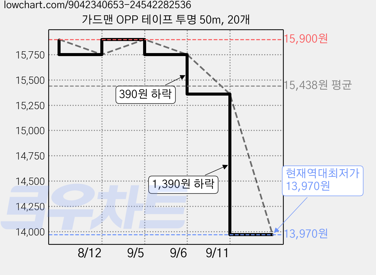 가드맨 OPP 테이프 투명 50m, 20개 가격 변동 차트, 현재가 13,970원, 역대최저가