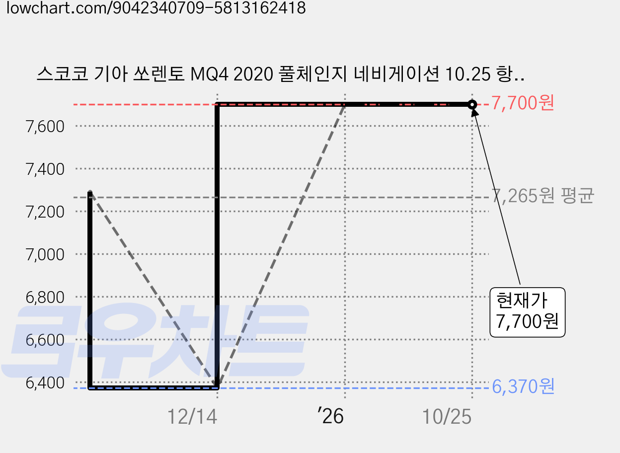 스코코 기아 쏘렌토 MQ4 2020 풀체인지 네비게이션 10.25 항균 저반사 액정보호필름, 1개 가격 변동 차트, 현재가 7,700원, 관측 최저가 6,370원