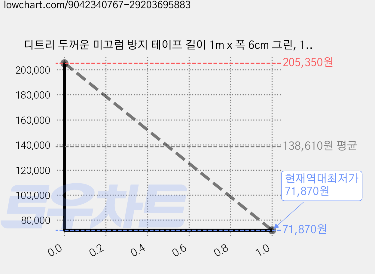 디트리 두꺼운 미끄럼 방지 테이프 길이 1m x 폭 6cm 그린, 15개 가격 변동 차트, 현재가 71,870원, 역대최저가