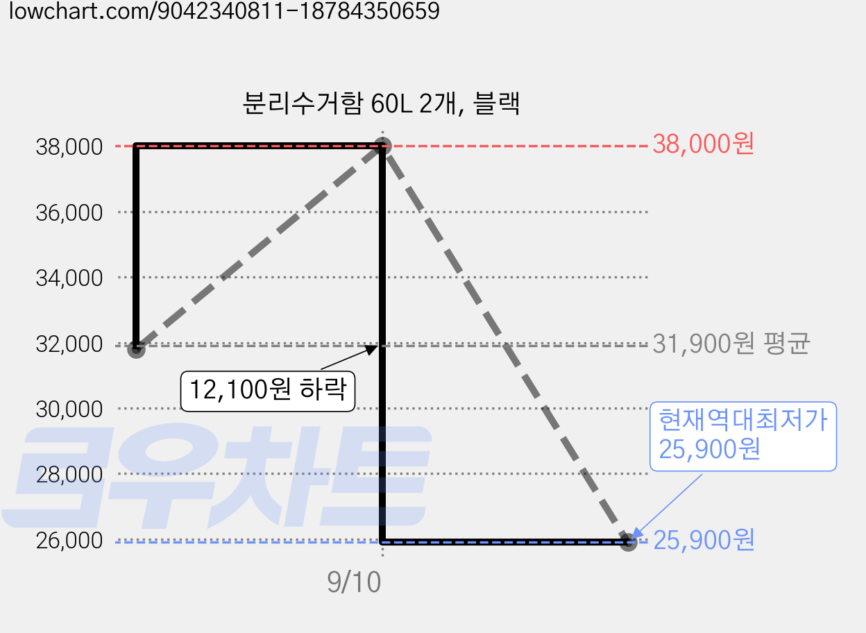분리수거함 60L 2개, 블랙 가격 변동 차트, 현재가 25,900원, 역대최저가