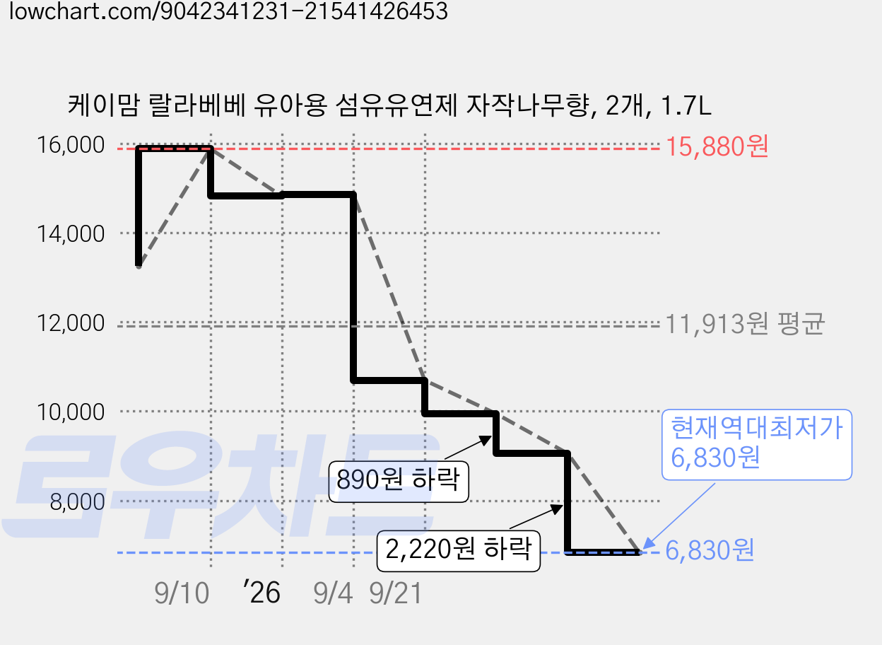 케이맘 랄라베베 유아용 섬유유연제 자작나무향, 2개, 1.7L 가격 변동 차트, 현재가 6,830원, 역대최저가