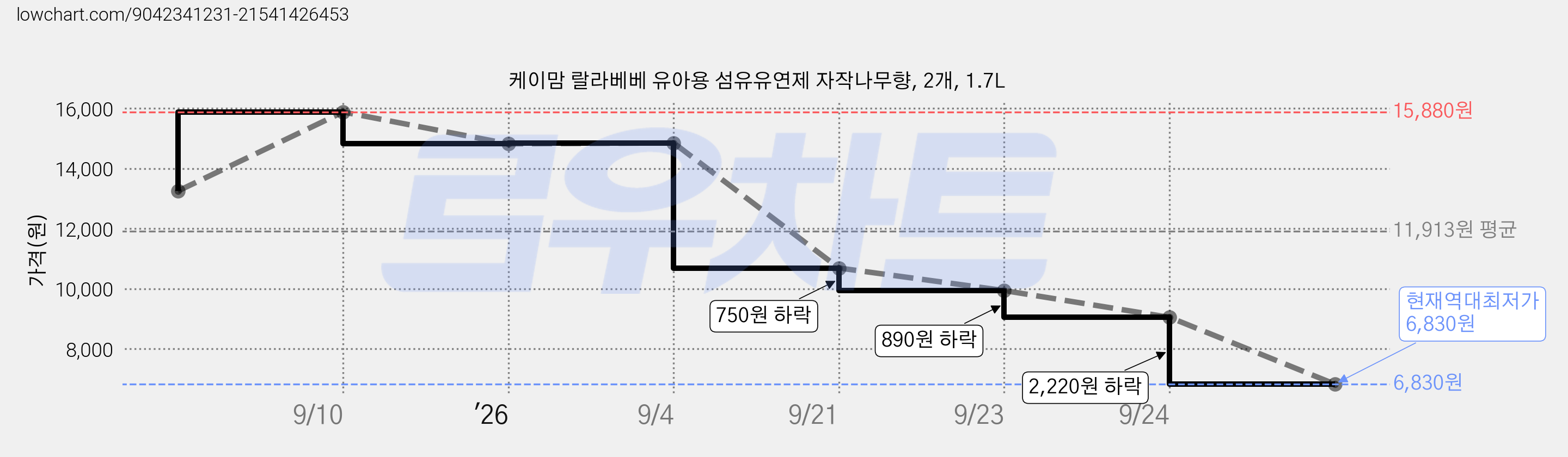 케이맘 랄라베베 유아용 섬유유연제 자작나무향, 2개, 1.7L 가격 변동 차트, 현재가 6,830원, 역대최저가