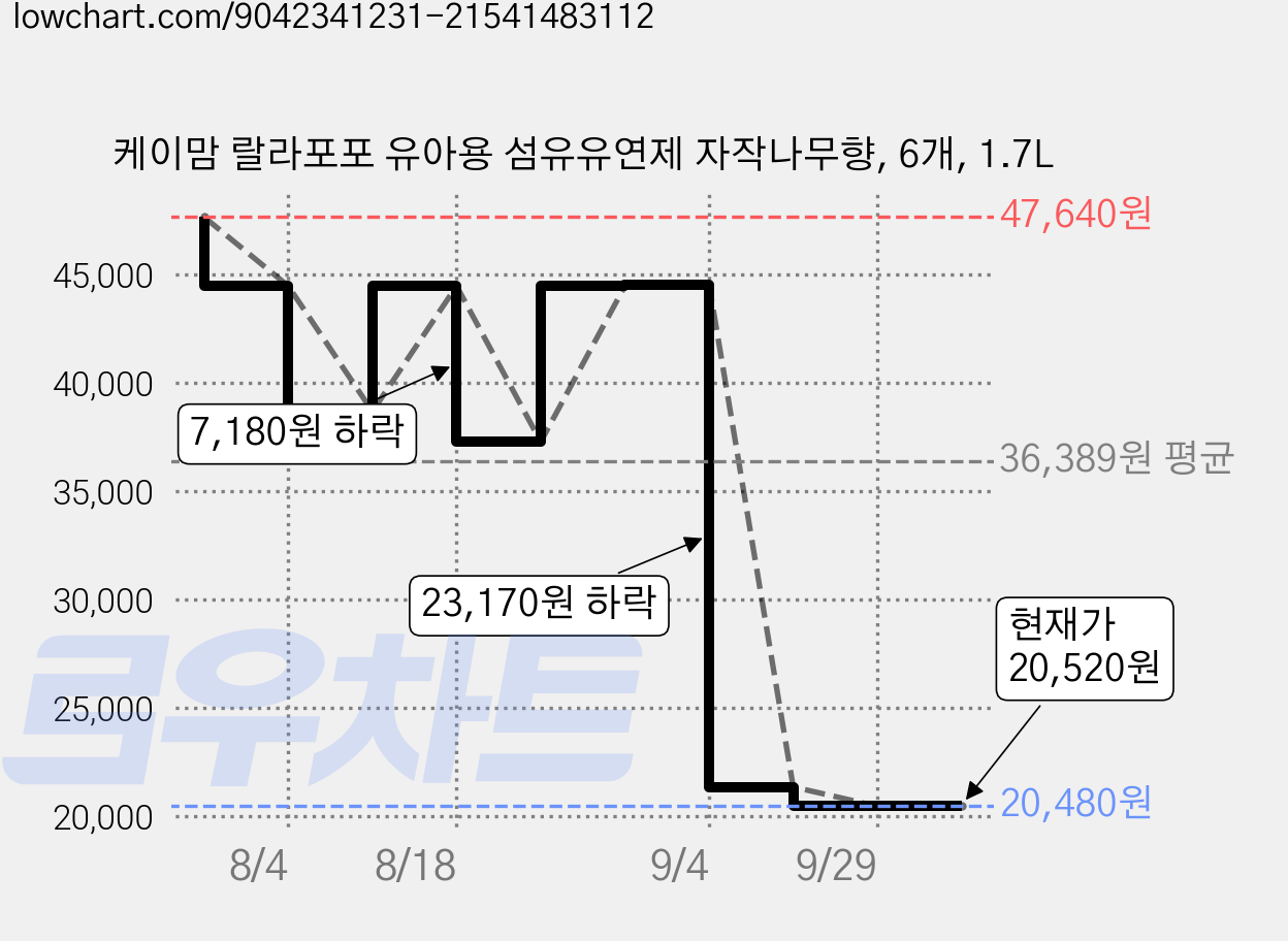 케이맘 랄라포포 유아용 섬유유연제 자작나무향, 6개, 1.7L 가격 변동 차트, 현재가 20,520원, 관측 최저가 11,150원