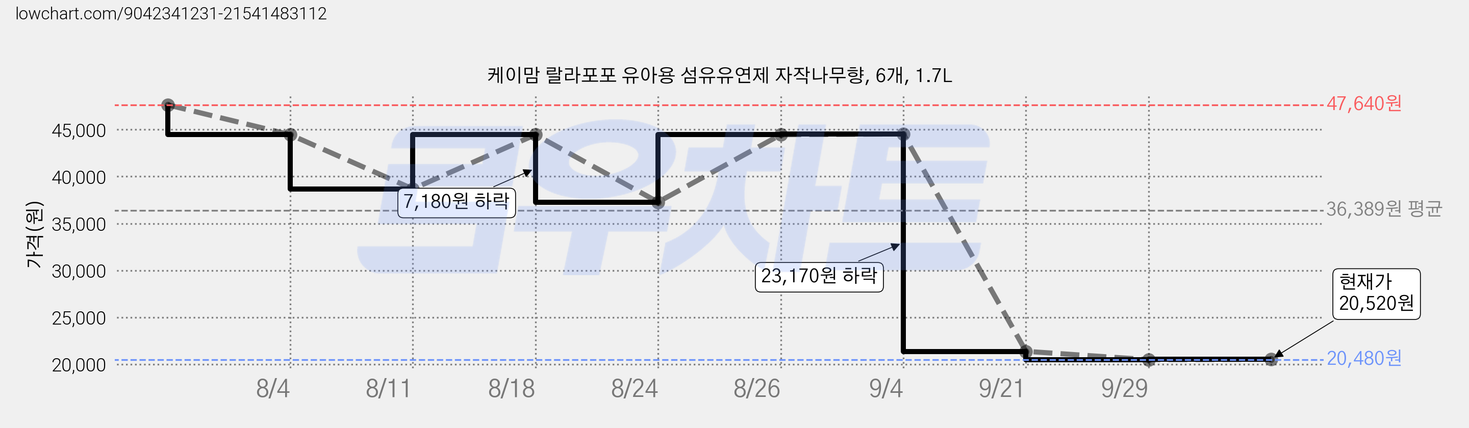 케이맘 랄라포포 유아용 섬유유연제 자작나무향, 6개, 1.7L 가격 변동 차트, 현재가 20,520원, 관측 최저가 11,150원