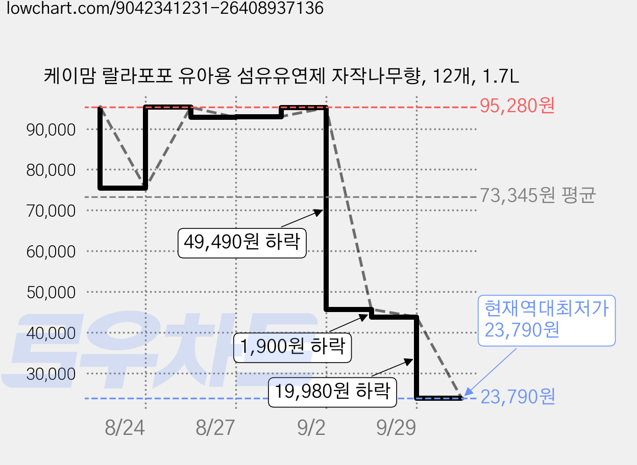 케이맘 랄라포포 유아용 섬유유연제 자작나무향, 12개, 1.7L 가격 변동 차트, 현재가 23,790원, 역대최저가