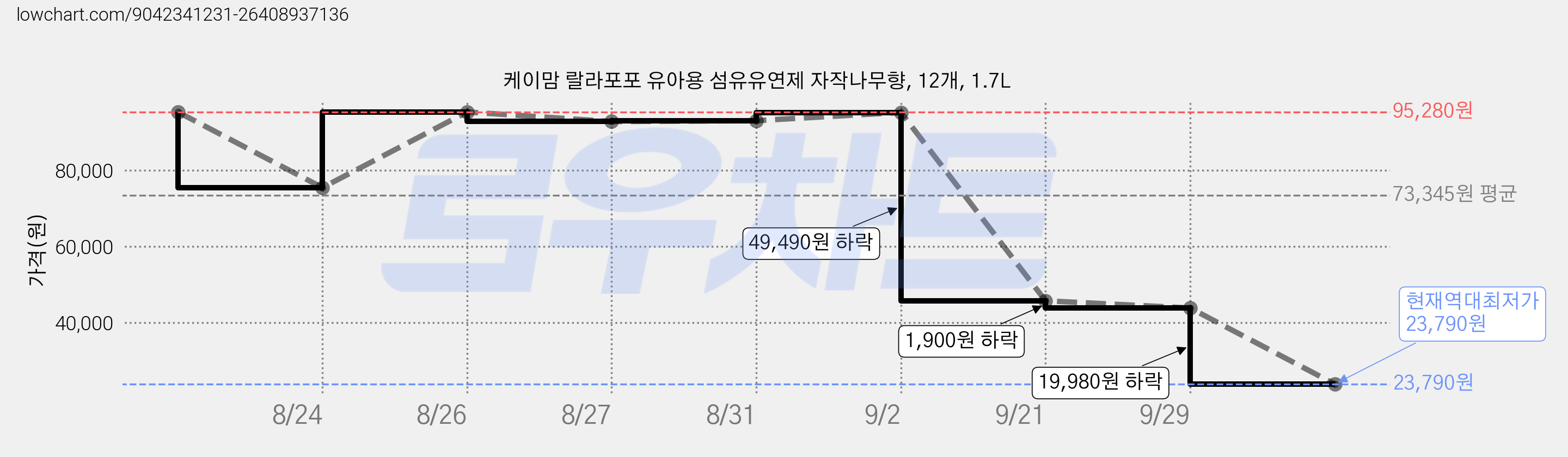 케이맘 랄라포포 유아용 섬유유연제 자작나무향, 12개, 1.7L 가격 변동 차트, 현재가 23,790원, 역대최저가