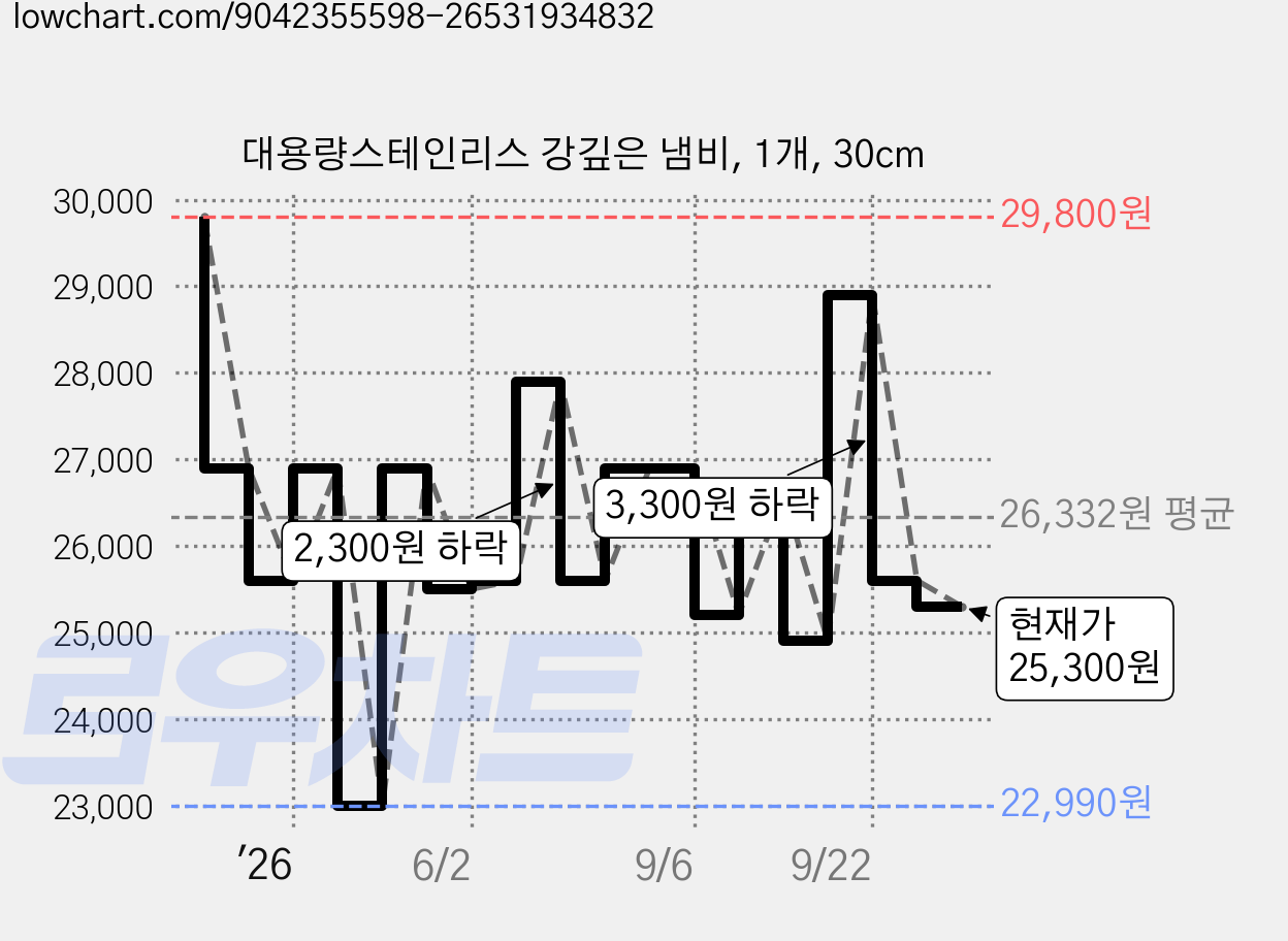 대용량스테인리스 강깊은 냄비, 1개, 30cm 가격 변동 차트, 현재가 25,300원, 관측 최저가 22,990원