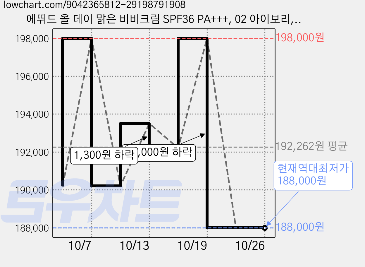 에뛰드 올 데이 맑은 비비크림 SPF36 PA+++, 02 아이보리, 35ml, 15개 가격 변동 차트, 현재가 188,000원, 역대최저가