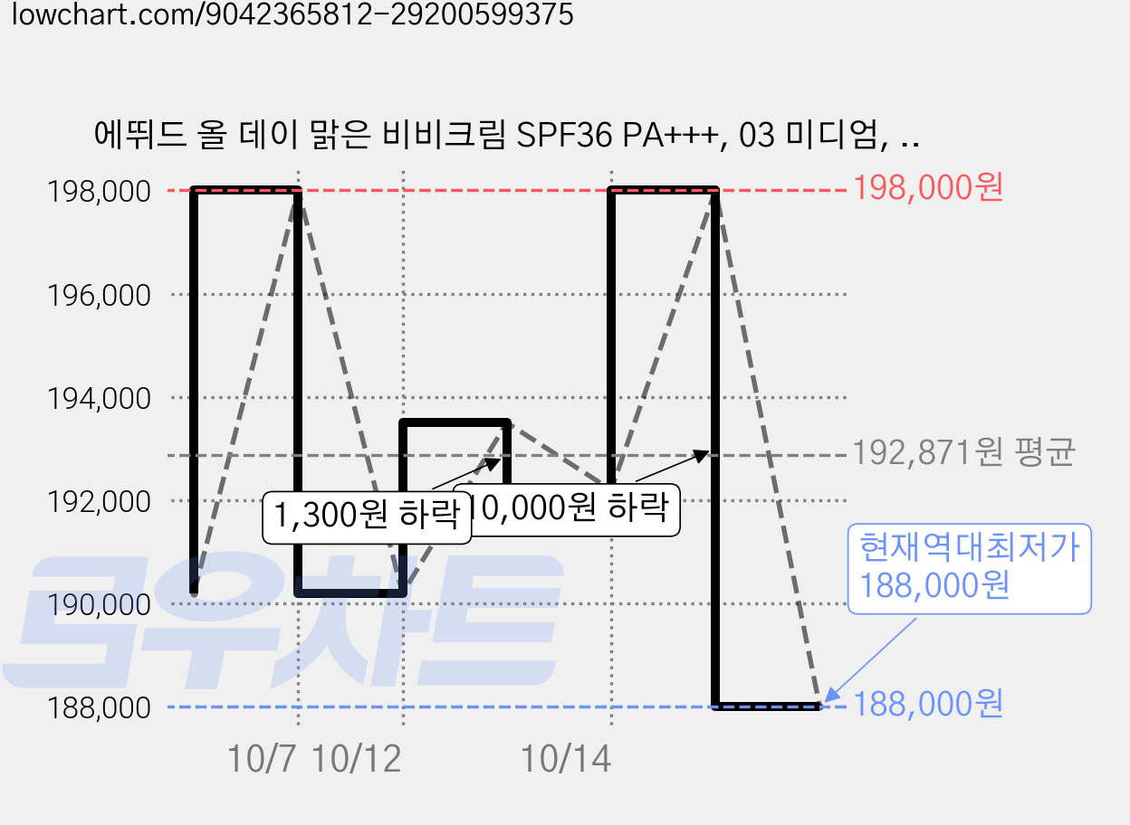 에뛰드 올 데이 맑은 비비크림 SPF36 PA+++, 03 미디엄, 35ml, 15개 가격 변동 차트, 현재가 188,000원, 역대최저가