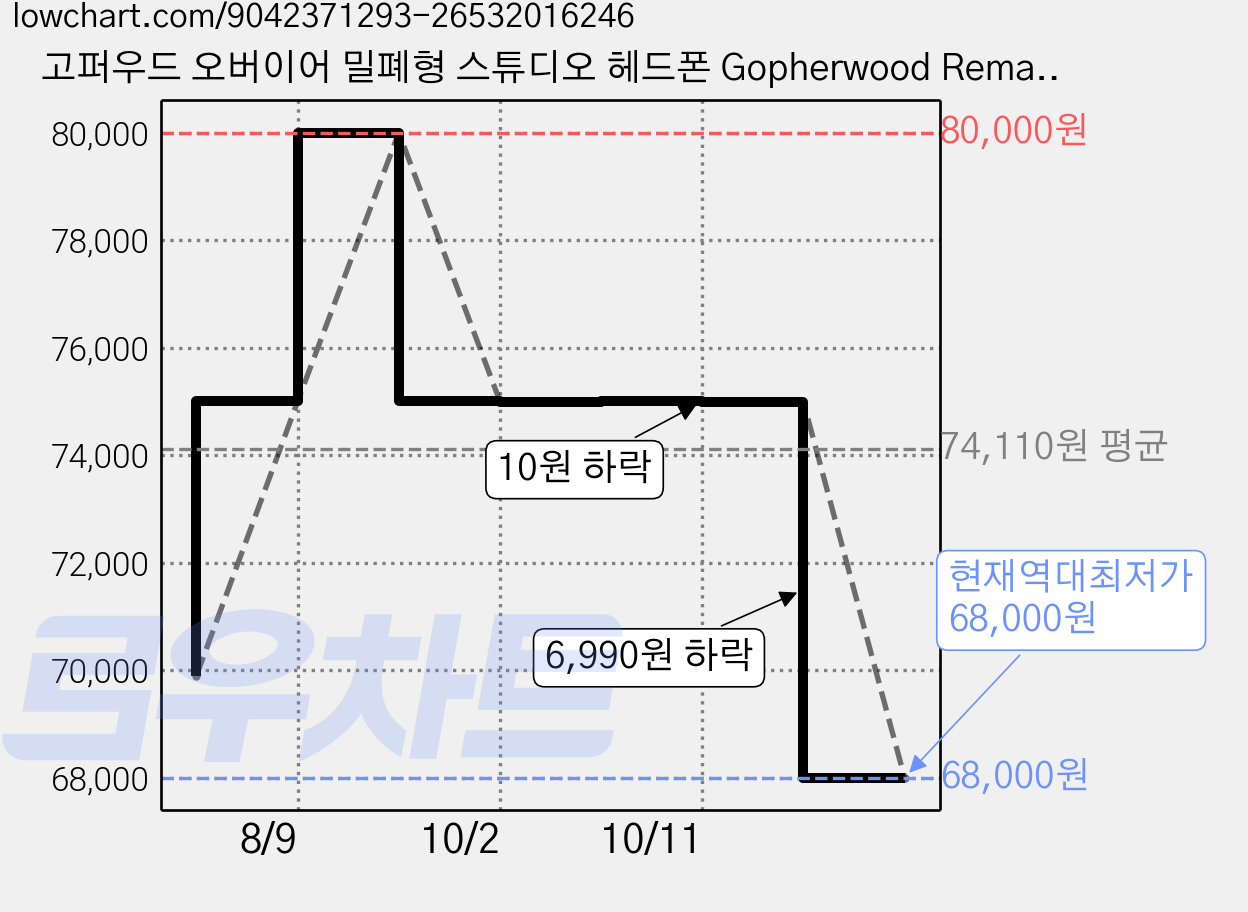 고퍼우드 오버이어 밀폐형 스튜디오 헤드폰 Gopherwood RemasterHD 블랙 3.5mm단자 가격 변동 차트, 현재가 68,000원, 역대최저가