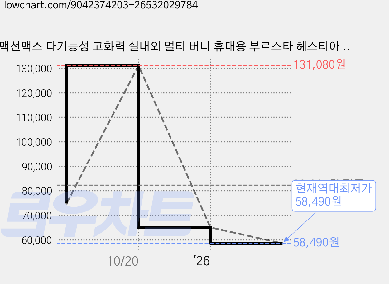 맥선맥스 다기능성 고화력 실내외 멀티 버너 휴대용 부르스타 헤스티아 + 케이스 세트, 올리브그린, 1세트 가격 변동 차트, 현재가 58,490원, 역대최저가