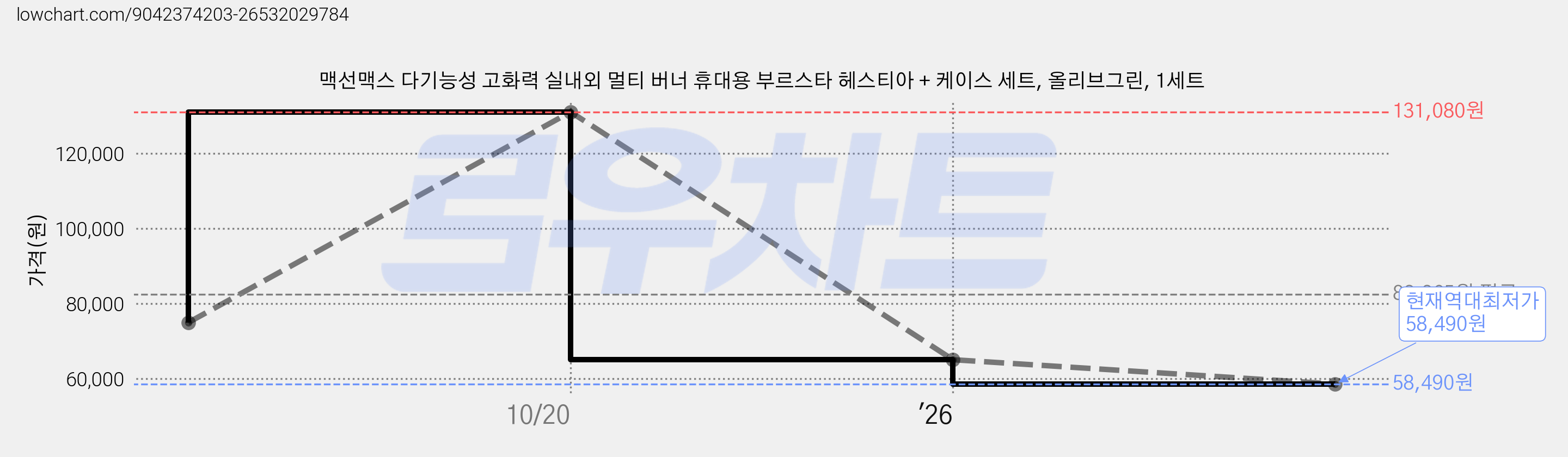 맥선맥스 다기능성 고화력 실내외 멀티 버너 휴대용 부르스타 헤스티아 + 케이스 세트, 올리브그린, 1세트 가격 변동 차트, 현재가 58,490원, 역대최저가