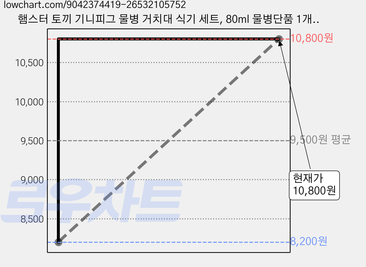햄스터 토끼 기니피그 물병 거치대 식기 세트, 80ml 물병단품 1개, 3개 가격 변동 차트, 현재가 10,800원, 관측 최저가 8,200원
